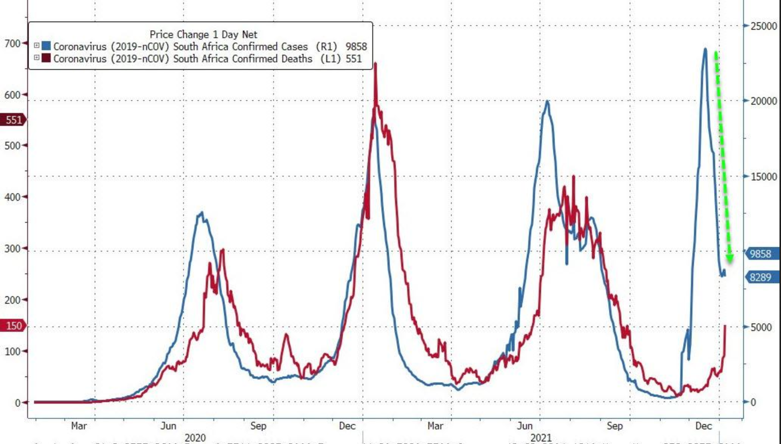 IT|南非的奥密克戎曲线在告诉我们什么?