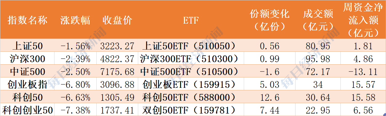 本周主要股指以及相关ETF表现