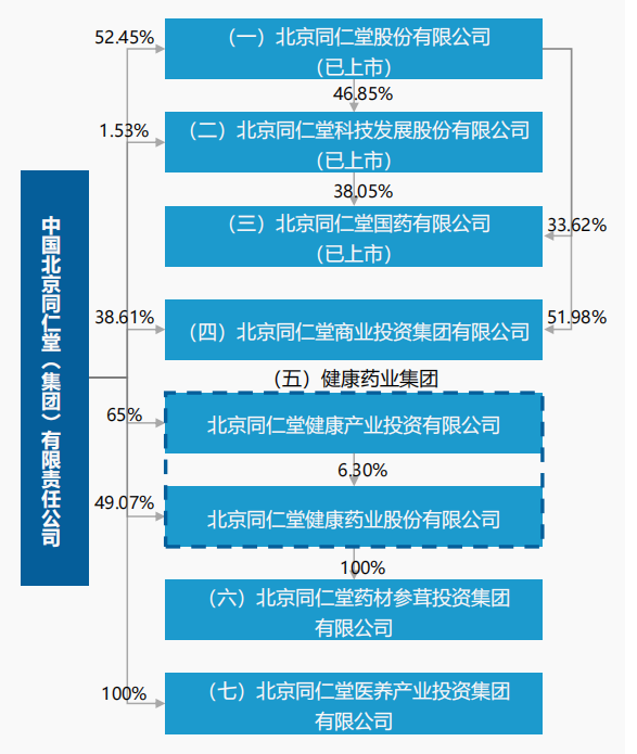 同仁堂集团组织架构有意思的是,国企改革的"药效"还未真正发挥,后疫情
