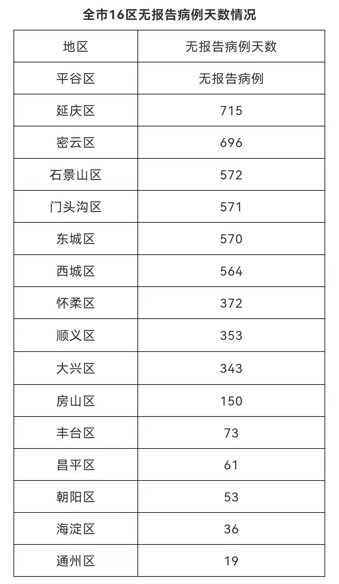 北京1月7日无新增新冠肺炎确诊病例 新增4例境外输入无症状感染者 治愈出院1例