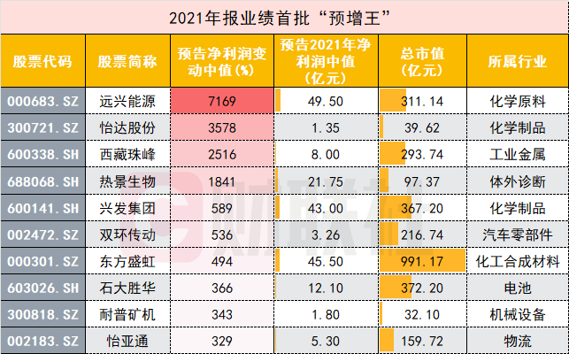 2021A股年报“先头部队”已到达！化工股业绩独占鳌头，煤电股持续“滑铁卢”