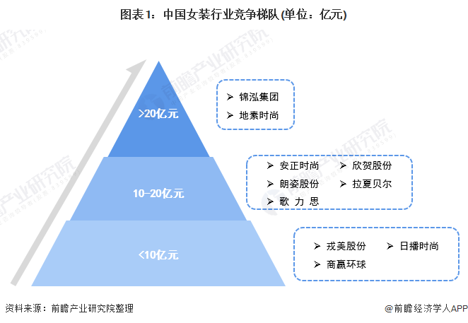 注：梯队依据2020年各女装上市企业女装业务营收额。