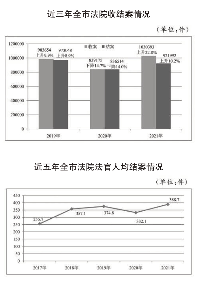 全流程在线诉讼提升群众司法获得感 在线庭审率67.4%居全国首位