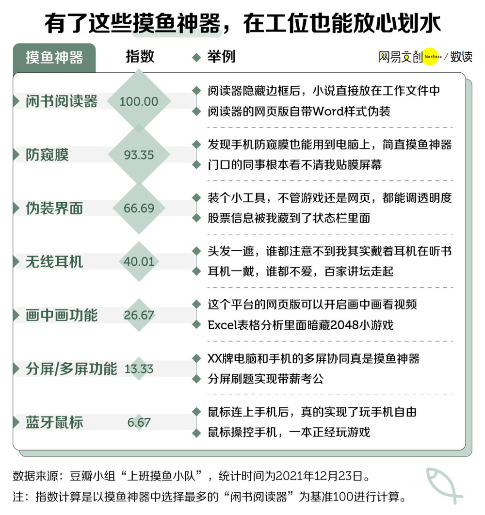 老板最难发现的上班摸鱼技巧它排第一