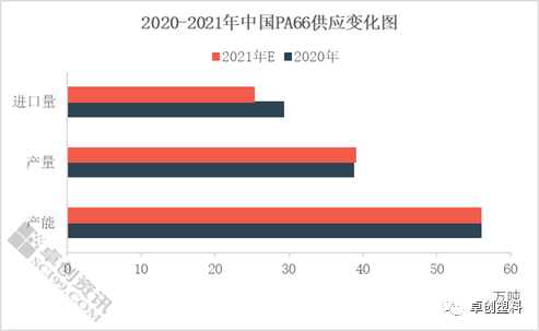 图2 2020-2021年中国PA66供应变化图