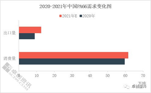 图3 2020-2021年中国PA66需求变化图