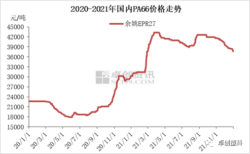 图1 2020-2021年国内PA66价格走势图