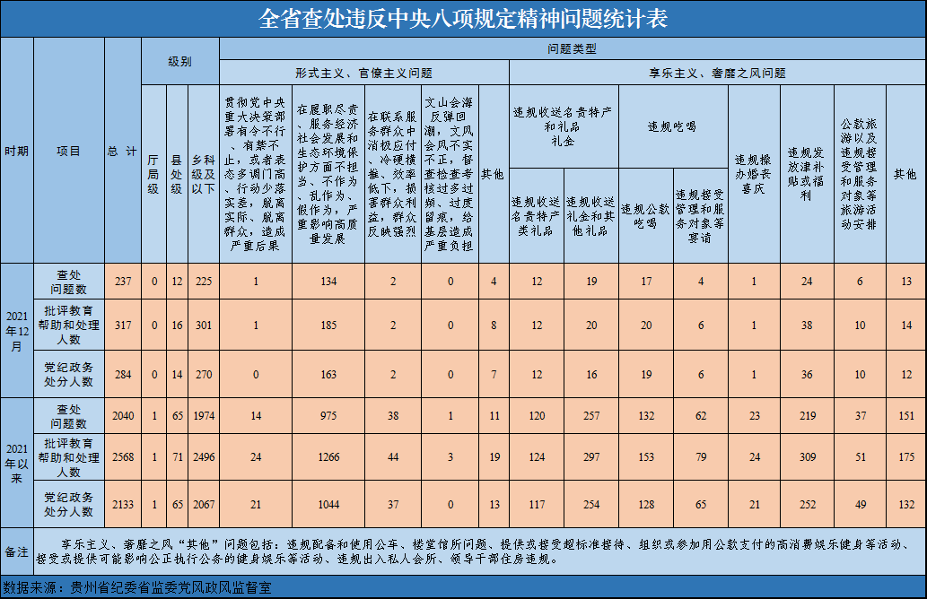 2021年以来全省查处违反中央八项规定精神问题2040起