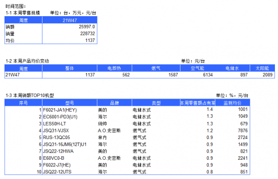 2021年热水器电商周度数据报告--W47