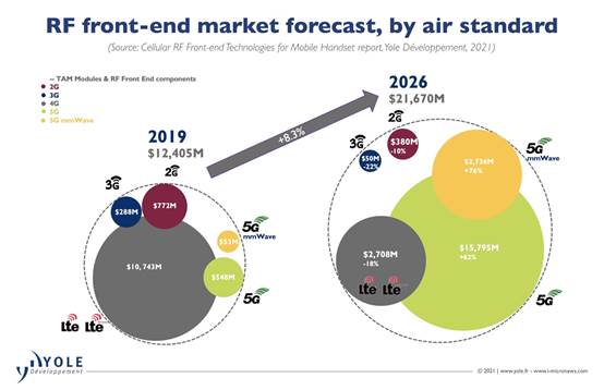 Yole对于射频前端市场规模的预测