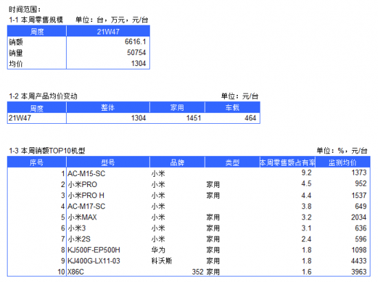 2021年空气净化器电商周度数据报告--W47