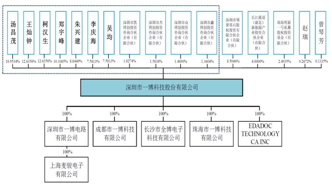 一博科技：8成收入来自PCBA制造，PCB设计的生意不赚钱了？-深圳市一博科技有限公司待遇