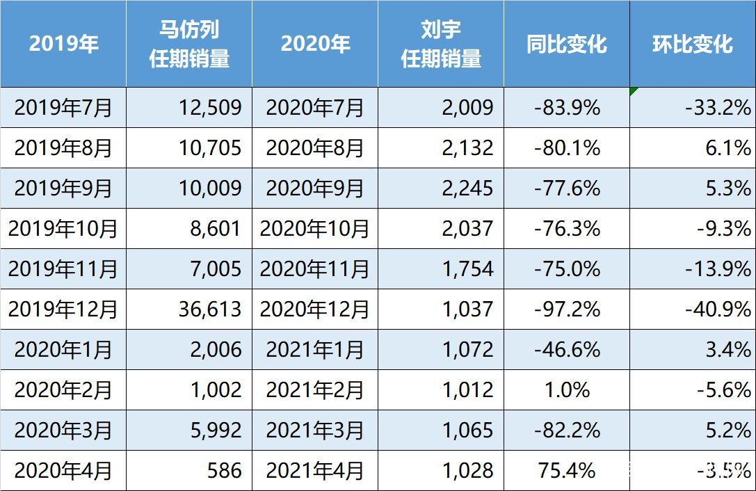 北汽新能源刘宇起底图片