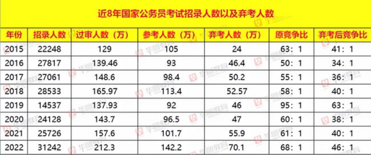 華圖教育統計:近8年國家公務員考試招錄人數以及棄考人數