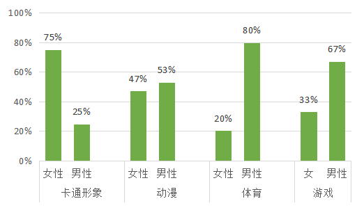 图 8. 不同分类IP联名商品中性别分布：销售额，2021前三季度