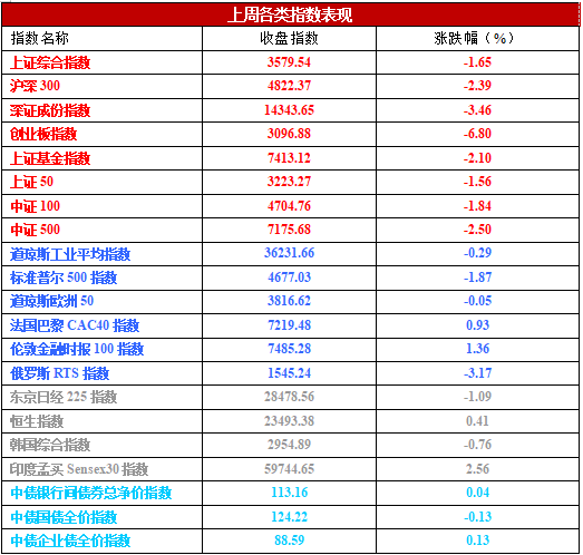 数据来源：Wind、好买基金研究中心，海外数据截止2022-1-8