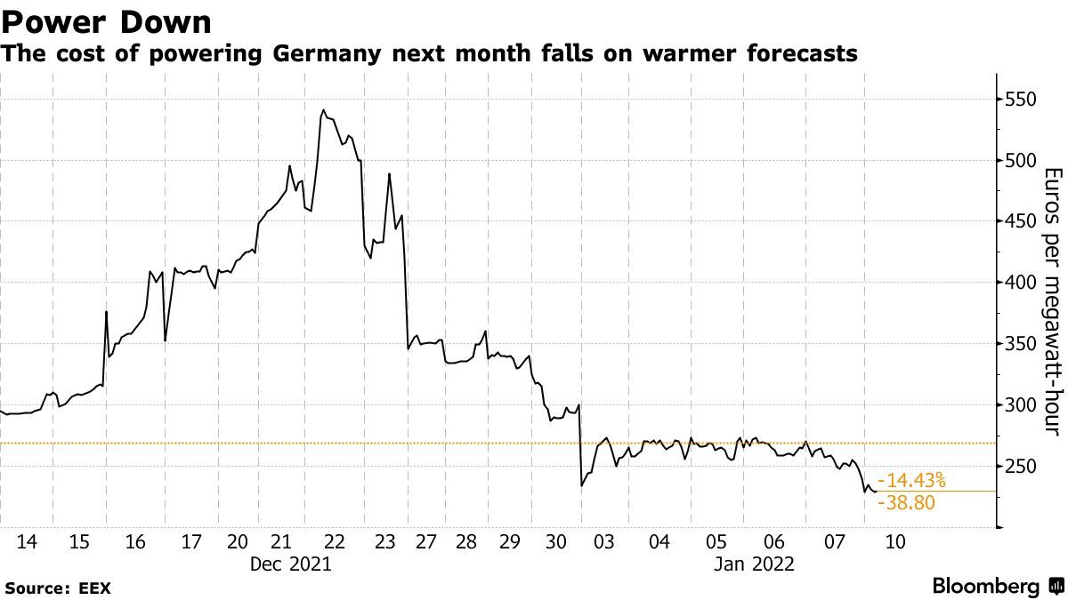 市场押注欧洲天气转暖德国电价持续下跌