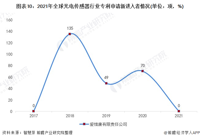 新进入者定义：仅在过去5年内才提交专利申请的申请人。