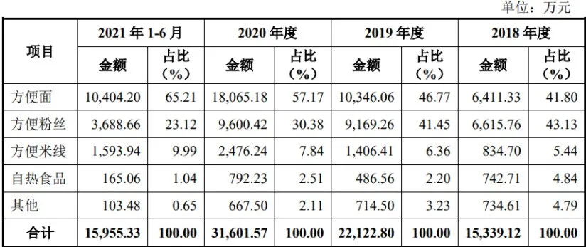 资料来源：阿宽招股书