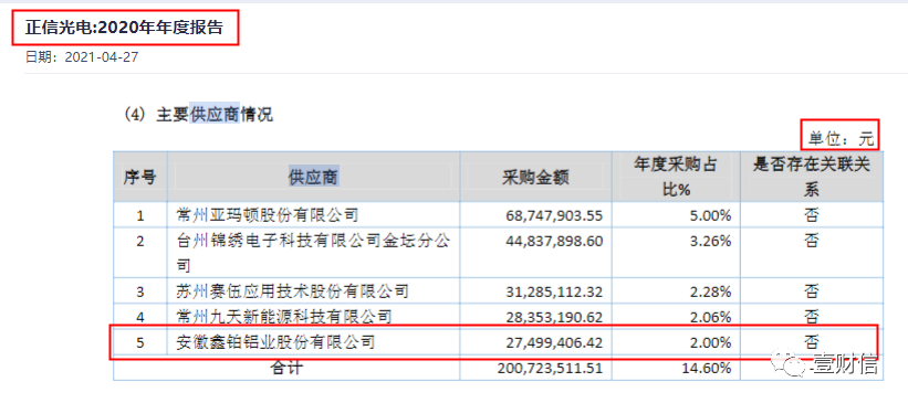 （截图来自正信光电年报）