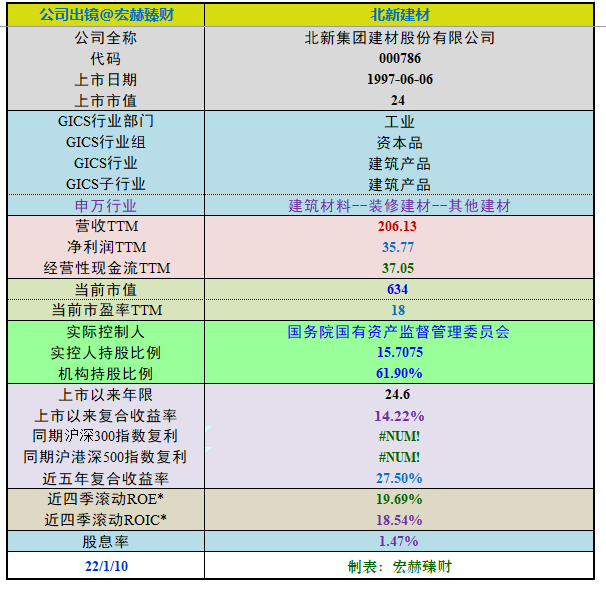 【投资价值评分】北新建材