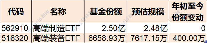 跟踪中证装备产业指数的2只ETF