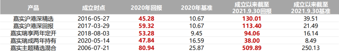 数据来源：基金定期报告