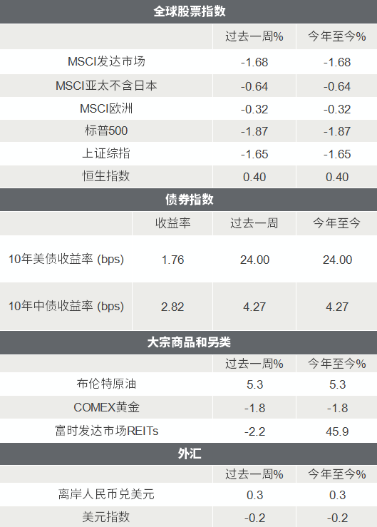 △资料来源：Wind，Bloomberg；数据截至2022/1/7。