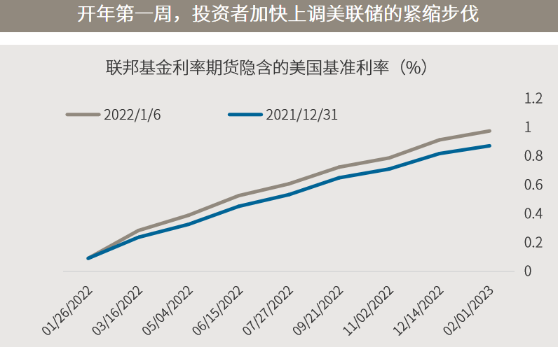 △资料来源：（上）万得，数据区间2020.01.01-2022.01.07；（下）彭博，分别反映今年1月6日和去年底收盘价所隐含的对应时点美国联邦基金利率水平。