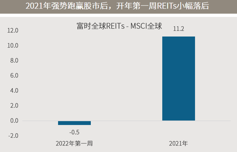 △资料来源：万得，（上）2022年第一周数据区间为2022.01.03-2022.01.07；（下）数据区间1990.01-2021.11，其中欧元区数据起始于1997.01。