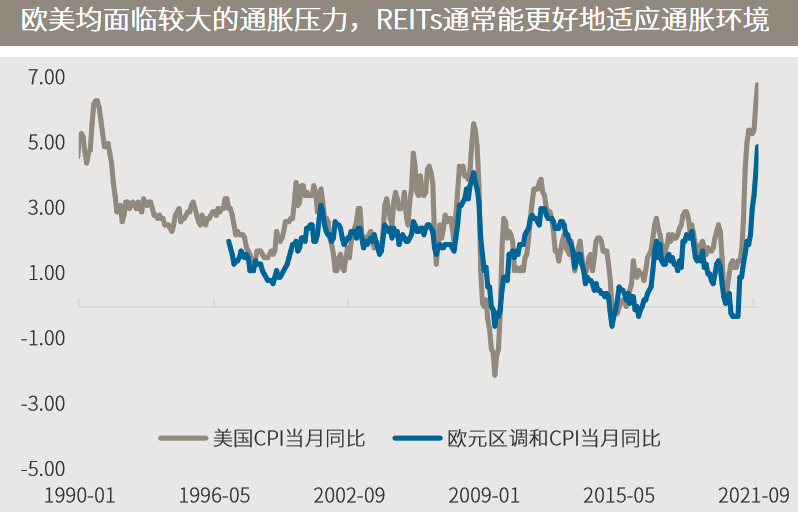 △资料来源：万得，（上）2022年第一周数据区间为2022.01.03-2022.01.07；（下）数据区间1990.01-2021.11，其中欧元区数据起始于1997.01。