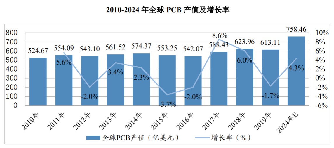 一博科技：8成收入来自PCBA制造，PCB设计的生意不赚钱了？-深圳市一博科技有限公司待遇