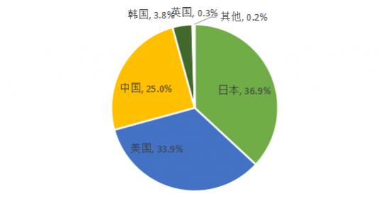 图 6. 联名IP的来源国家和地区占比：2021前三季度