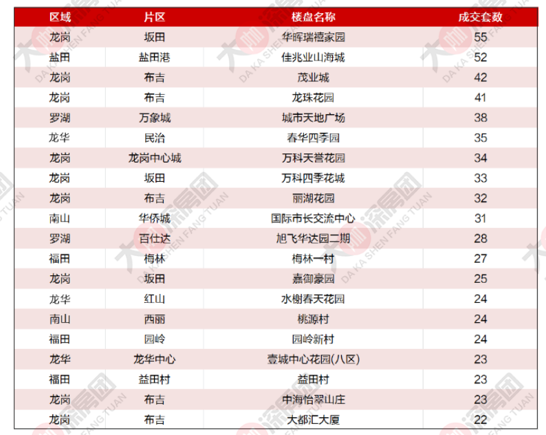 2021年下半年深圳二手楼盘成交量TOP20