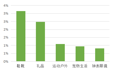 图 2. 各品类联名IP销售额占其总销售额的比重