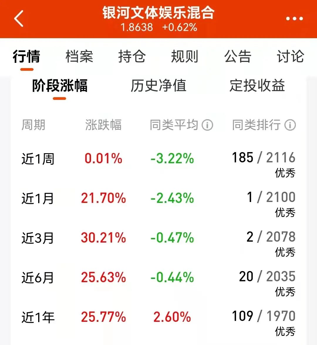 2022年新晋网红基金盘点