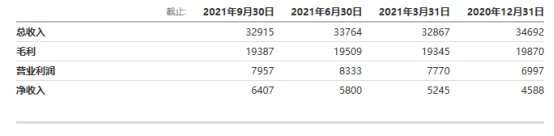 来源：财报数据（单位：百万美元）