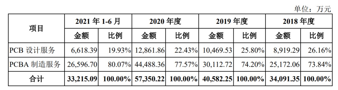 一博科技：8成收入来自PCBA制造，PCB设计的生意不赚钱了？-深圳市一博科技有限公司待遇