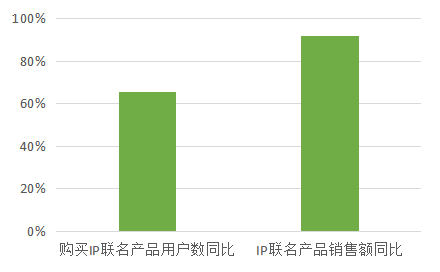 图 1. IP联名产品用户数和销售额同比：2021年前三季度相比去年同期