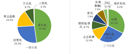 图 4. 不同联名IP分类的销售额占比: 2021年前三季度