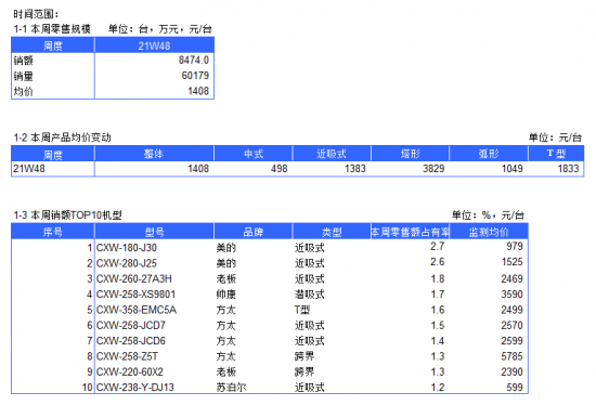 2021年油烟机电商周度数据报告--W48