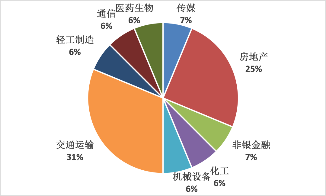 数据来源：Wind，太平基金