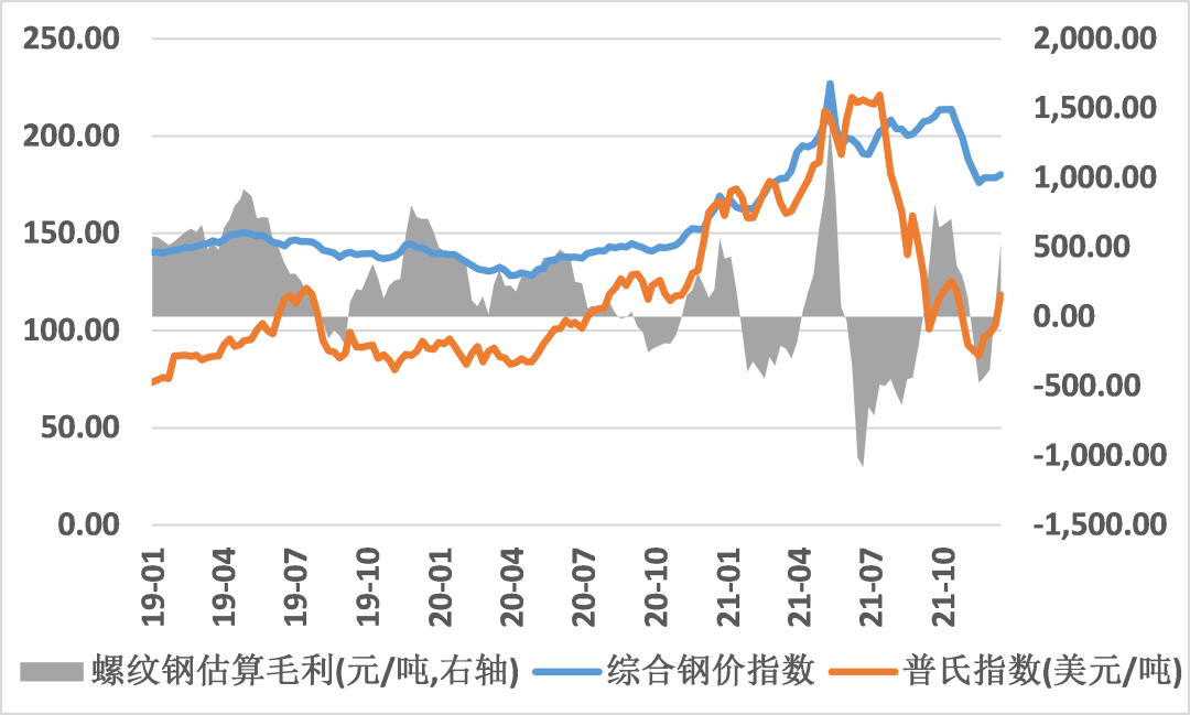 数据来源：Wind，长江证券，太平基金