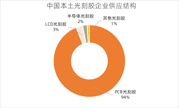 数据来源：东北证券，果壳硬科技制图