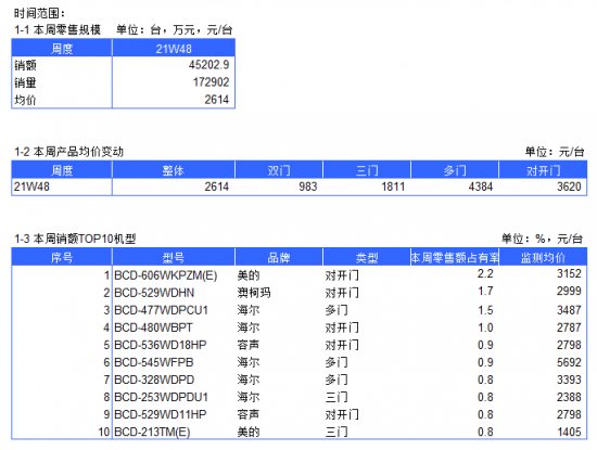 2021年冰箱电商周度数据报告--W48