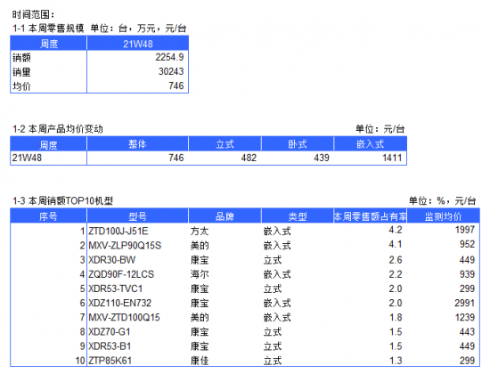 2021年消毒柜电商周度数据报告--W48