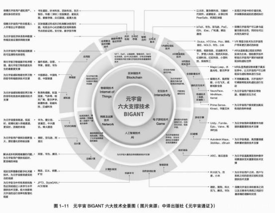 元宇宙 BIGANT 六大技术全景，图源：《元宇宙通证》