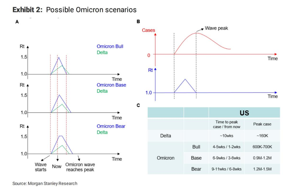 IT|最快3周！大摩预计美国这波奥密克戎疫情即将见顶
