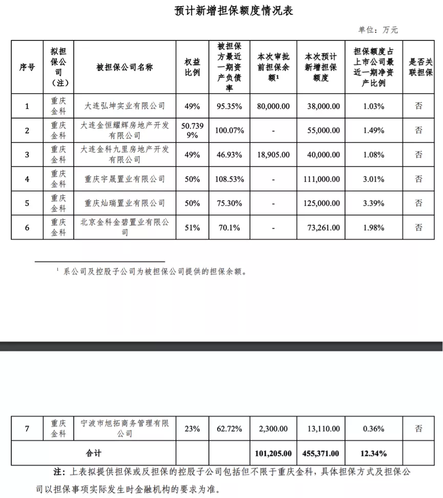 图片来源：金科股份官方公告