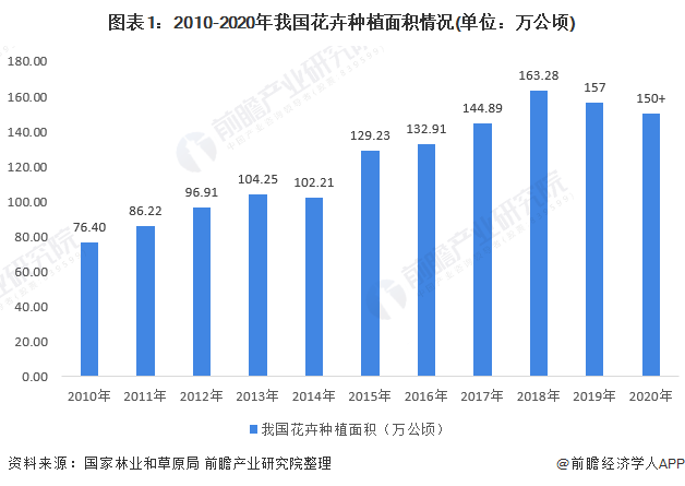22年中国花卉行业市场现状与竞争格局分析近年来各项指标均有小幅下降 组图 研究院 新浪财经 新浪网